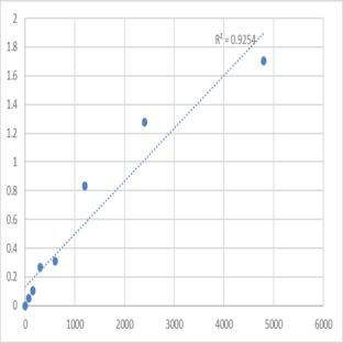 Mouse Nuclear protein MDM1 (MDM1) ELISA Kit avatar