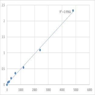 Mouse Mast Cell Tryptase (MCT) ELISA Kit