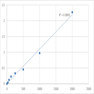 Mouse Melanocortin receptor 5 (MC5R) ELISA Kit avatar