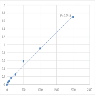 Mouse Myoglobin (MB) ELISA Kit
