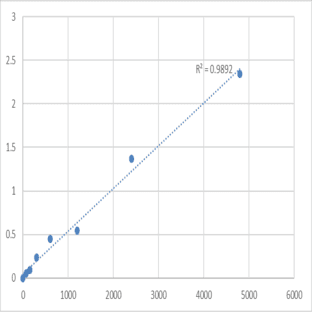 Mouse Protein max (MAX) ELISA Kit avatar