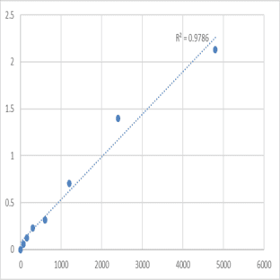 Mouse Microtubule-associated protein RP/EB family member 2 (MAPRE2) ELISA Kit avatar