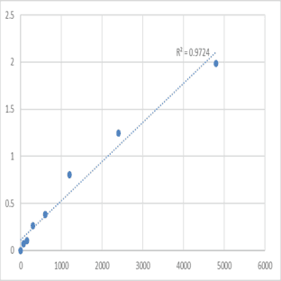 Mouse MAP kinase-activated protein kinase 2 (MAPKAPK2) ELISA Kit