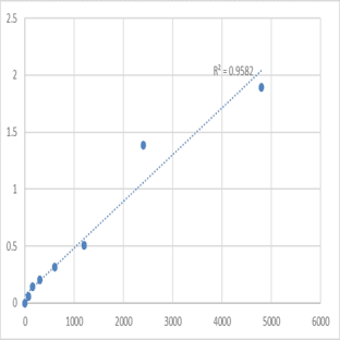 Mouse Ensconsin (MAP7) ELISA Kit