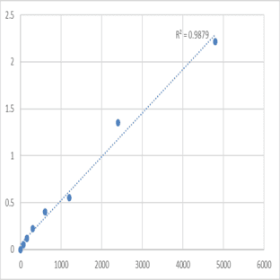 Mouse Microtubule-associated proteins 1A/1B light chain 3A (MAP1LC3A) ELISA Kit avatar