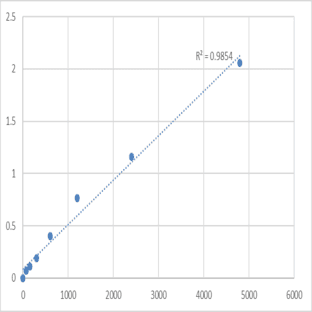 Mouse Transcription factor Maf (MAF) ELISA Kit avatar