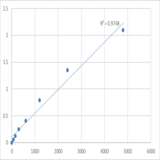 Mouse MAP kinase-activating death domain protein (MADD) ELISA Kit