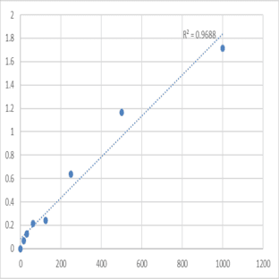 Mouse Lymphotoxin-beta (LTB) ELISA Kit avatar