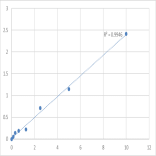 Mouse LIM and senescent cell antigen-like-containing domain protein 1 (LIMS1) ELISA Kit avatar