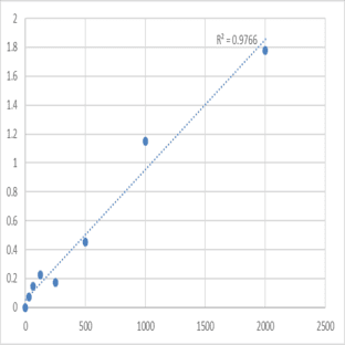 Mouse Galectin-8 (LGALS8) ELISA Kit
