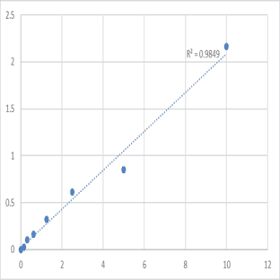 Mouse Leptin (LEP) ELISA Kit avatar