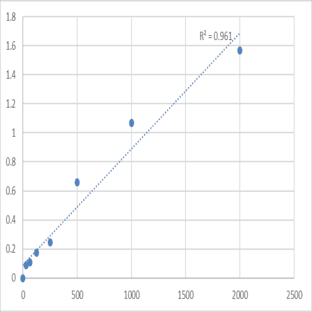 Mouse Leukocyte cell derived chemotaxin 1 (LECT1) ELISA Kit avatar