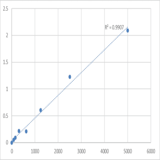 Mouse Keratin, type I cytoskeletal 18 (KRT18) ELISA Kit avatar