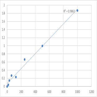 Mouse Stem cell factor/mast cell growth factor (SCF/MGF) ELISA Kit