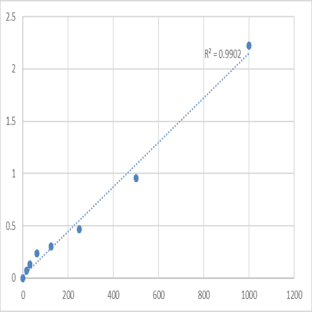 Mouse Metastasis-suppressor KiSS-1 (KISS1) ELISA Kit avatar