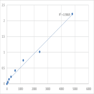 Mouse Disks large-associated protein 1 (DLGAP1) ELISA Kit