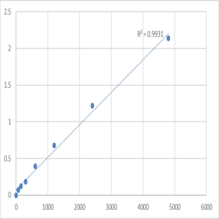 Mouse Deleted in lung and esophageal cancer protein 1 (DLEC1) ELISA Kit avatar