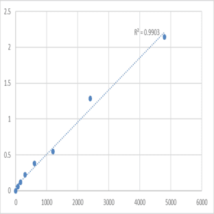 Mouse Deleted In Liver Cancer 1 (DLC1) ELISA Kit avatar