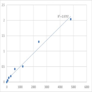 Mouse Dickkopf-related protein 1 (DKK1) ELISA kit avatar