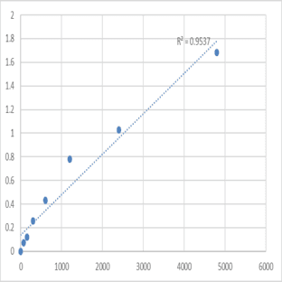 Mouse Dyskeratosis Congenita 1 (DKC1) ELISA Kit