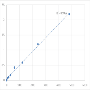 Mouse DCN1-like protein 5 (DCUN1D5) ELISA Kit