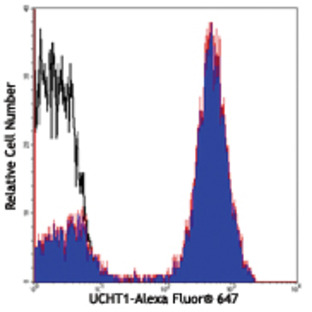 Alexa Fluor(R) 647 anti-human CD3