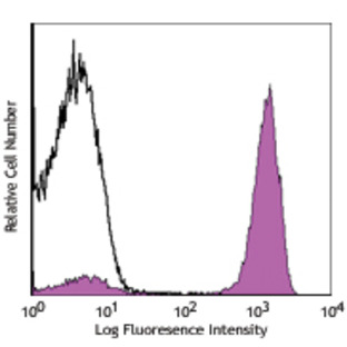 PE/Cy7 anti-human CD3