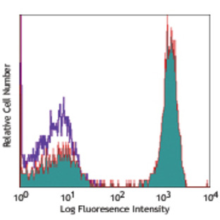 PerCP anti-human CD3