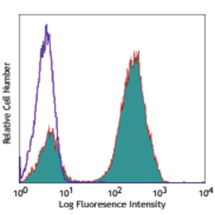 Pacific Blue(TM) anti-human CD3