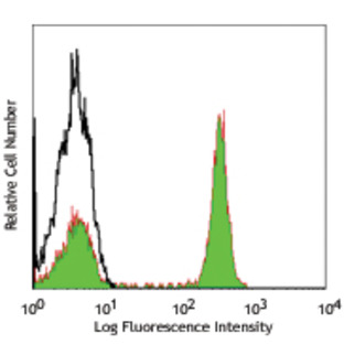 FITC anti-human CD4