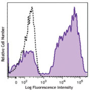 Brilliant Violet 421(TM) anti-human CD5