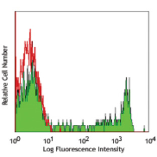 PerCP/Cy5.5 anti-human CD8a