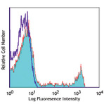 Alexa Fluor(R) 647 anti-human CD8a