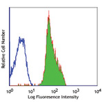 FITC anti-human CD11a