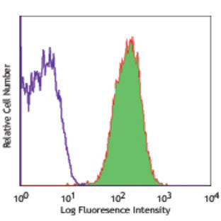 Alexa Fluor(R) 647 anti-human CD11b