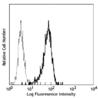 FITC anti-human CD11b (activated)