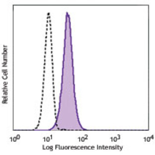 FITC anti-human CD11c