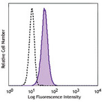 FITC anti-human CD11c