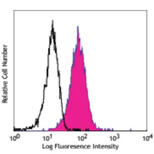 PE/Cy5 anti-human CD11c