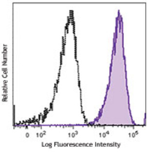 PE/Cy7 anti-human CD13