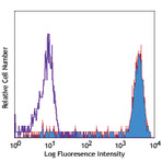 PE anti-human CD14