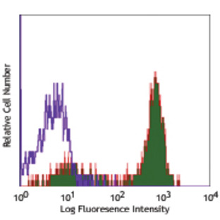 PE/Cy7 anti-human CD14