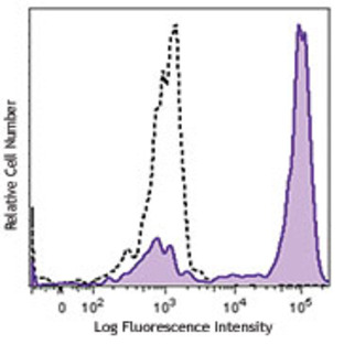 Brilliant Violet 421(TM) anti-human CD14