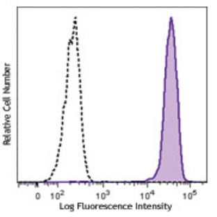 Brilliant Violet 605(TM) anti-human CD14