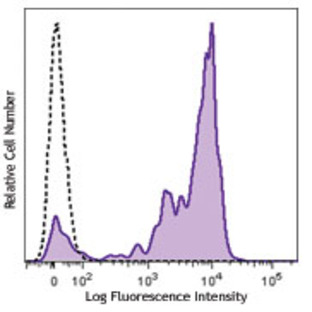 Brilliant Violet 650(TM) anti-human CD14