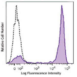 Brilliant Violet 711(TM) anti-human CD14