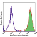 PE anti-human CD15