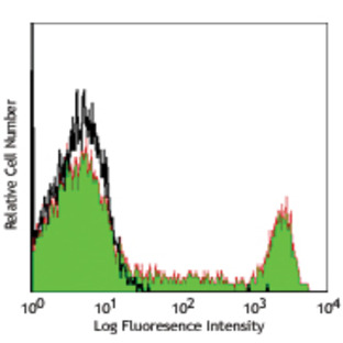 PerCP/Cy5.5 anti-human CD16