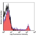 PerCP anti-human CD16