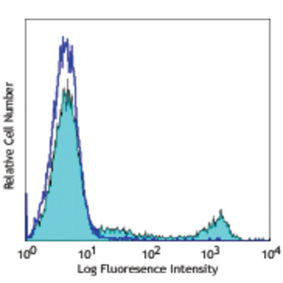 Pacific Blue(TM) anti-human CD16